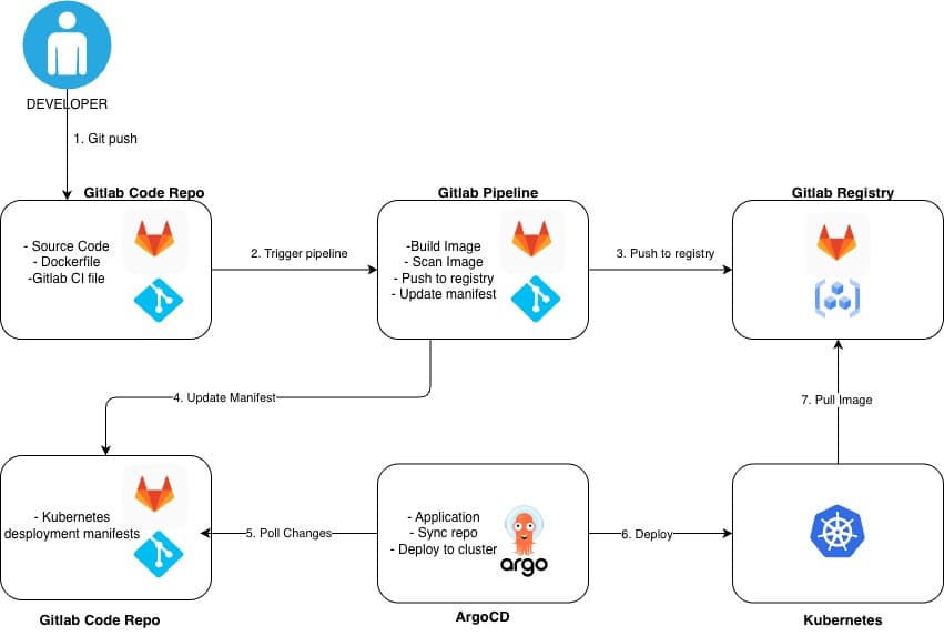 GitOps in Production