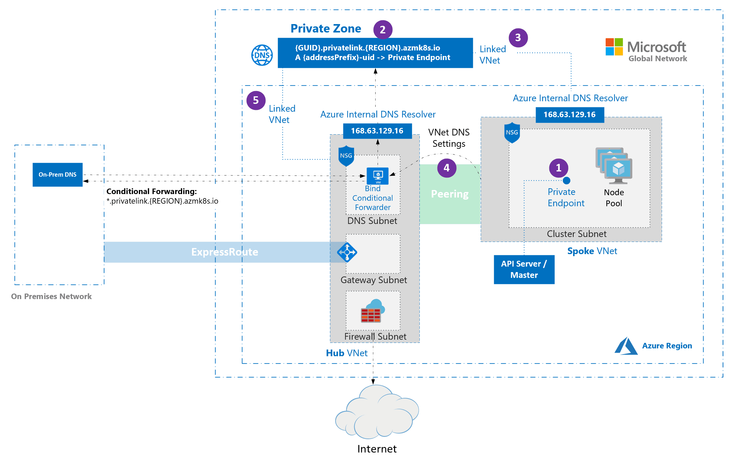 Designing Private AKS Access: VPN, DNS, and Hub-Spoke Networking